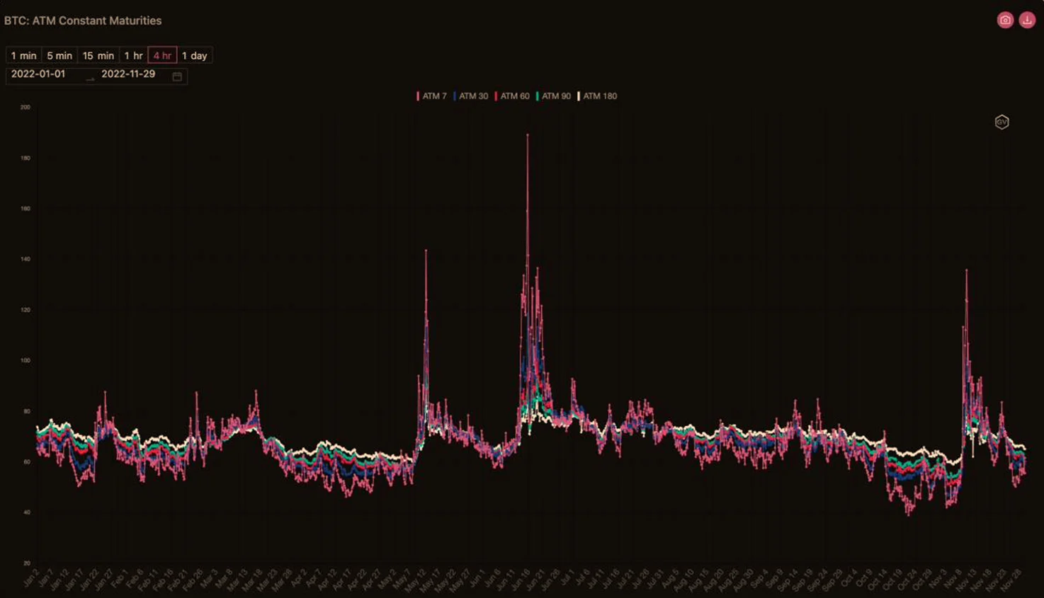 Deribit_Insights - Catastrophe, Survival, and Evolution: Writing After November’s Crypto Markets - Image (1/20)