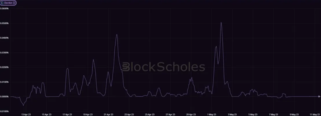 Deribit_Insights - Crypto Derivatives: Analytics Report – Week 19 - Image (8/20)