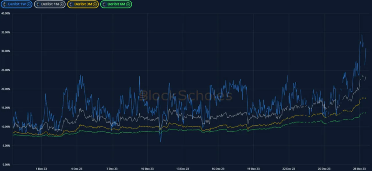 Deribit_Insights - Crypto Derivatives: Analytics Report – Week 52 - Image (5/19)