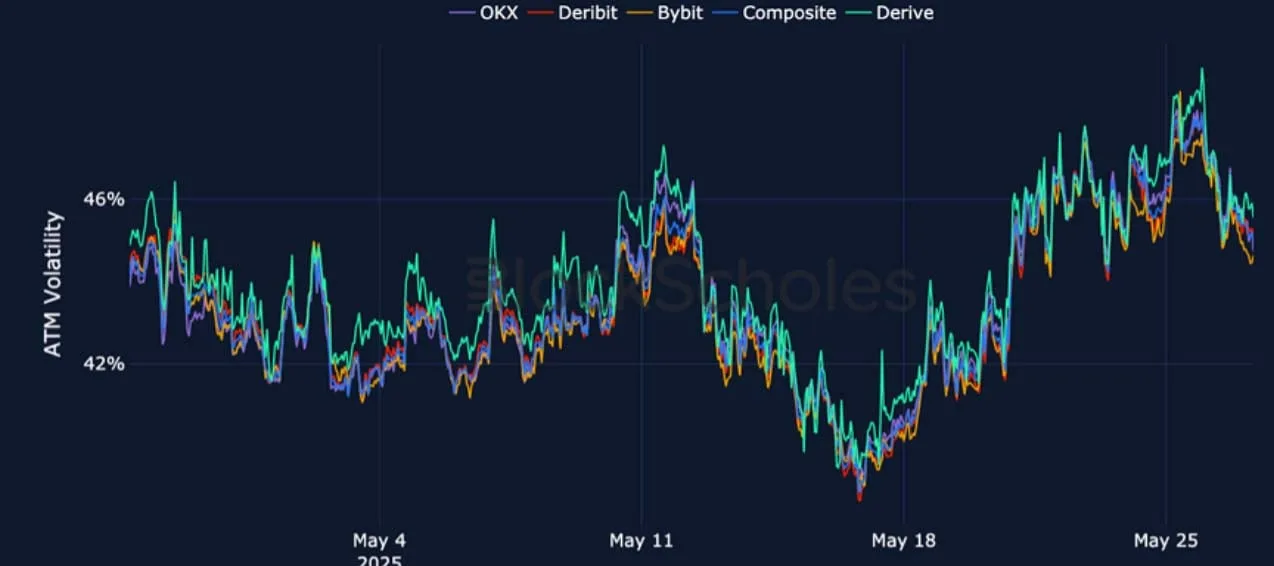 Deribit_Insights - Crypto Derivatives: Analytics Report – Week 22 - Image (14/25)