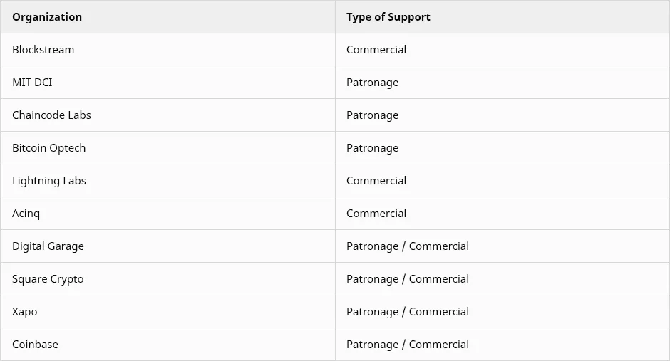 Deribit_Insights - An analysis of developer funding in Bitcoin - Image (1/1)