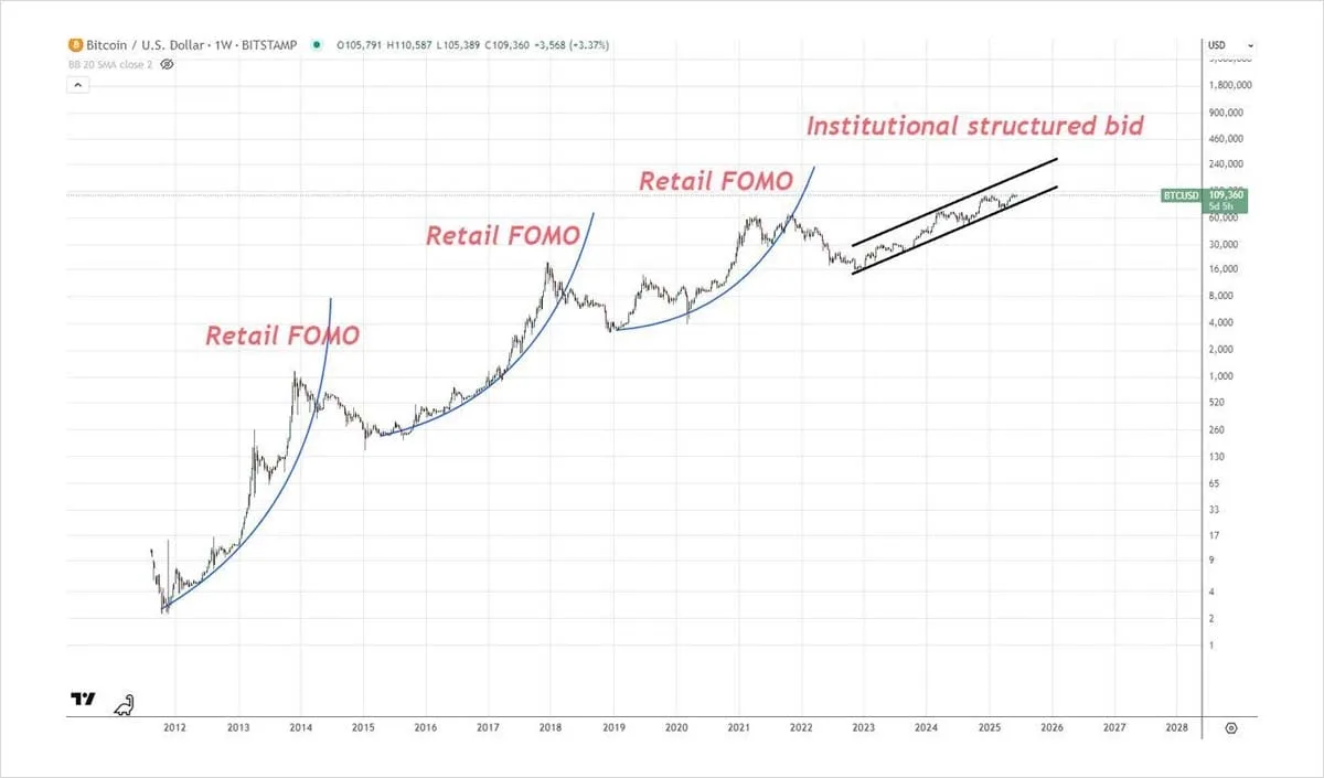 Deribit_Insights - Market Insight: Are Four-Year Bitcoin Cycles Over? - Image (3/3)