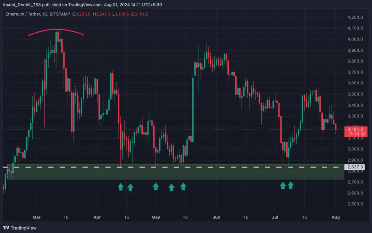 Deribit_Insights - Ethereum’s Next Move: Will Strong Support Spark a Bullish Breakout? - Image (2/2)