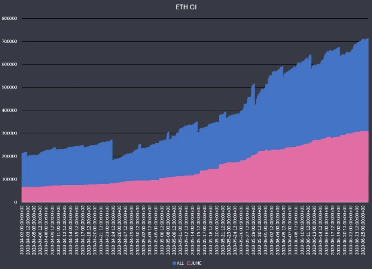 Deribit_Insights - Q2 Whale Sized OI Expiration: Gamma, Volume and Volatility - Image (2/8)