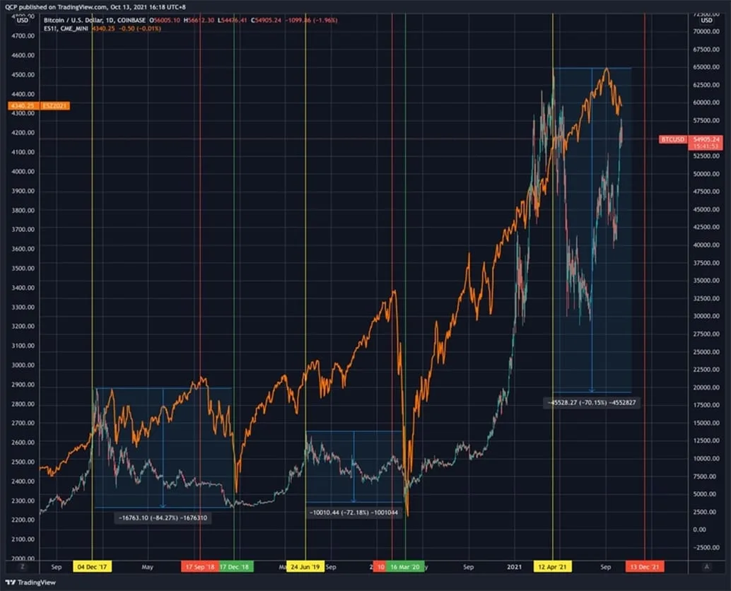 Deribit_Insights - QCP Macro Deep-Dive: Fiat & Crypto - Image (7/8)