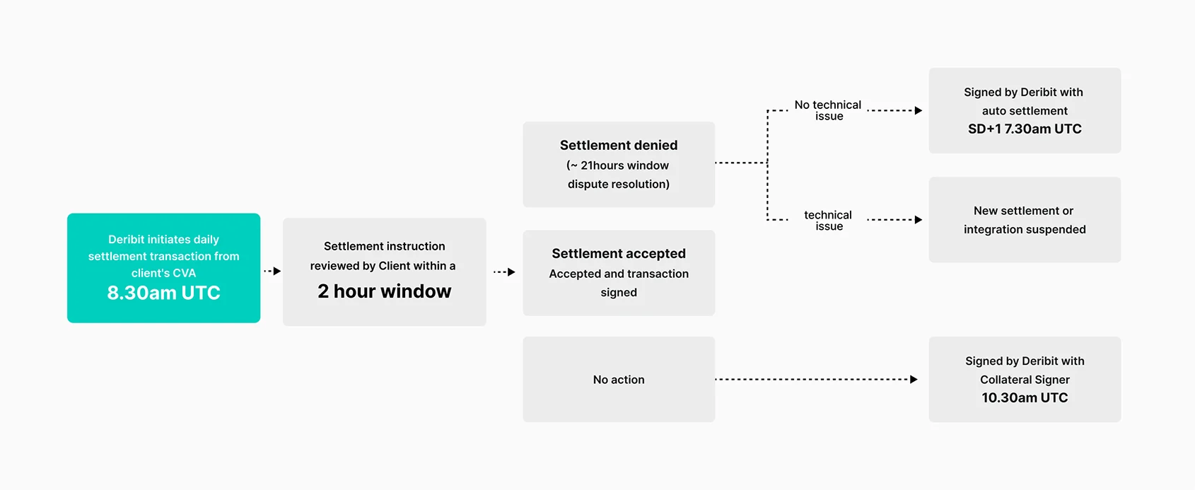 Deribit_Insights - Deribit integrates with Fireblocks to offer Off Exchange Settlement - Image (2/5)