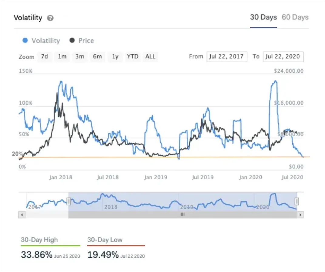 Deribit_Insights - Despite Lackluster Volatility, Key Bitcoin Indicators Continue to Strengthen - Image (1/7)