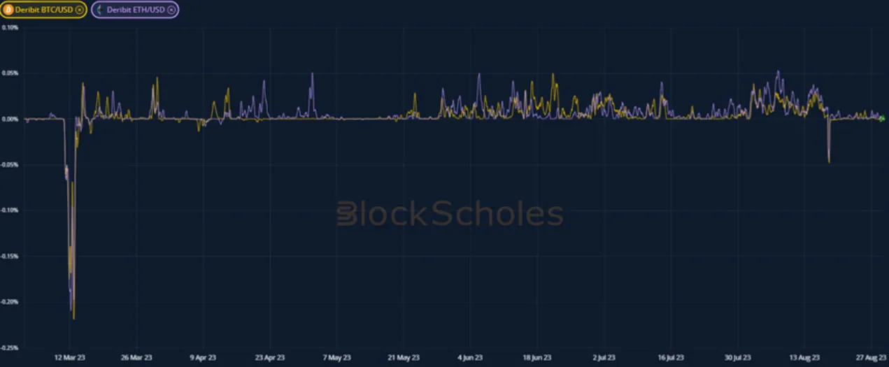 Deribit_Insights - Weekly Commentary: Funding Moderates - Image (1/3)