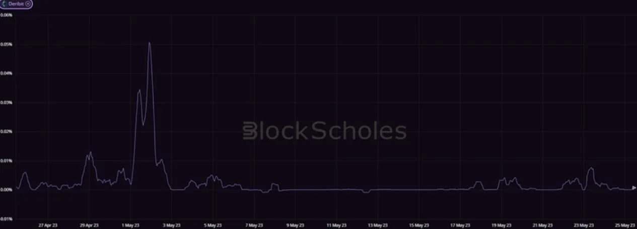 Deribit_Insights - Crypto Derivatives: Analytics Report – Week 21 - Image (8/20)