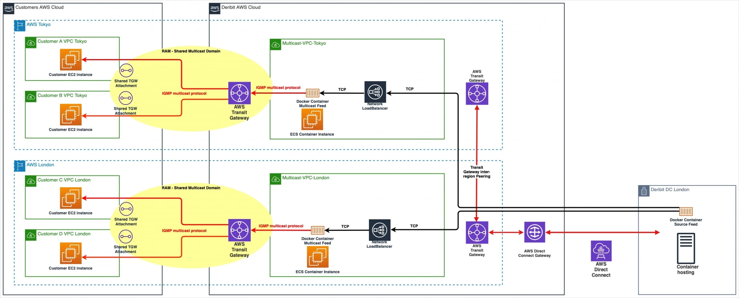Deribit_Insights - Deribit extends multicast market data to AWS - Image (5/5)