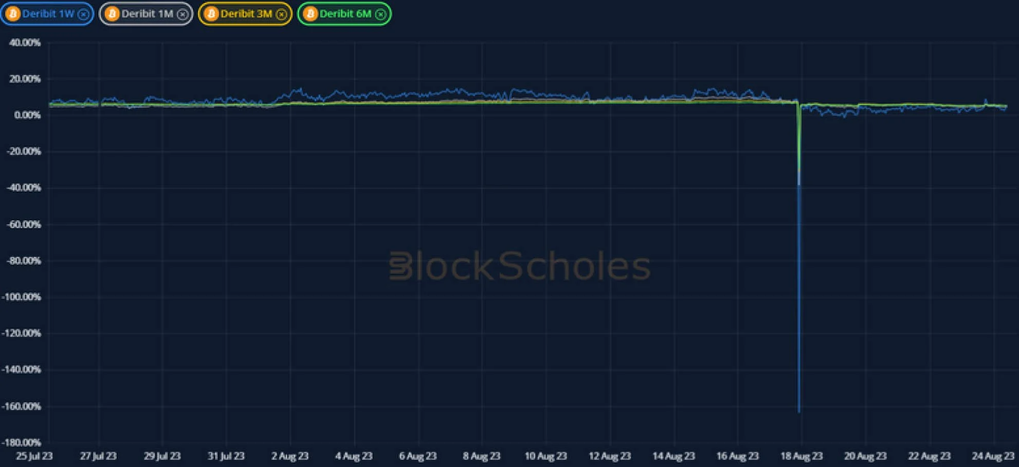 Deribit_Insights - Crypto Derivatives: Analytics Report – Week 34 - Image (5/20)
