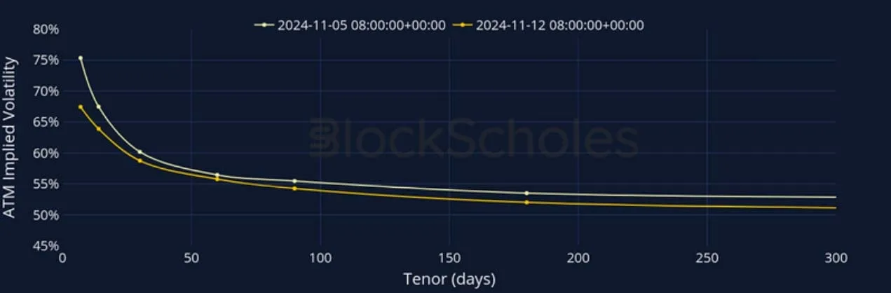 Deribit_Insights - Crypto Derivatives: Analytics Report – Week 46 - Image (10/27)