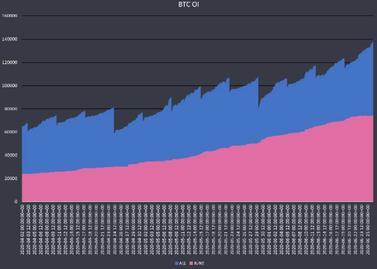 Deribit_Insights - Q2 Whale Sized OI Expiration: Gamma, Volume and Volatility - Image (1/8)