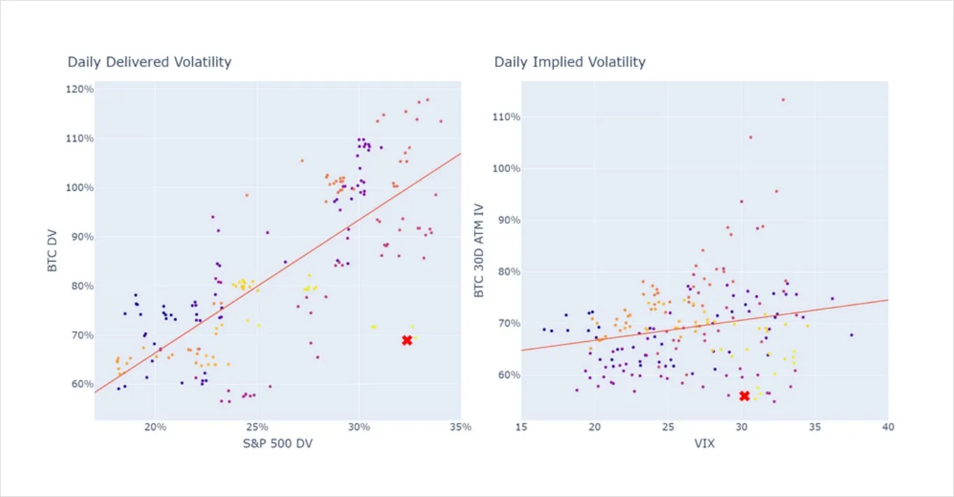 Deribit_Insights - Crypto’s Volatility Collapse - Image (3/4)