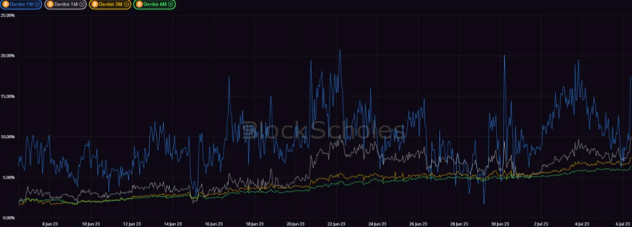 Deribit_Insights - Crypto Derivatives: Analytics Report – Week 27 - Image (5/20)
