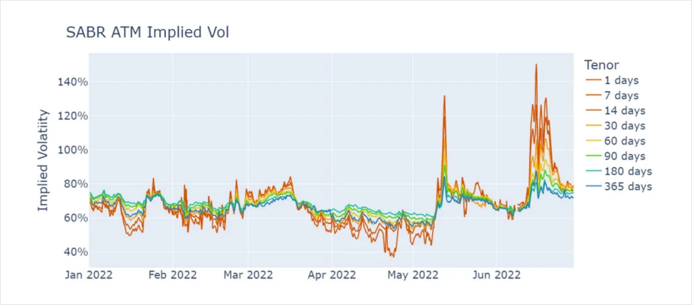Deribit_Insights - Bitcoin Volatility: Uncertain Uncertainty - Image (3/6)