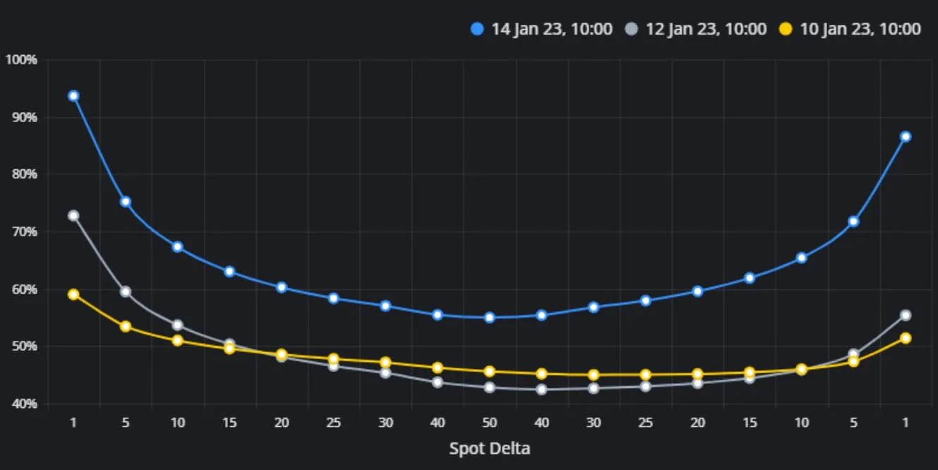 Deribit_Insights - Weekend Wrap: Yup, definitely a breakout - Image (5/10)