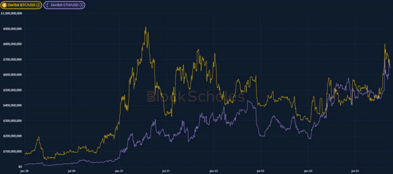 Deribit_Insights - Weekly Commentary: Derivatives in Demand - Image (3/4)