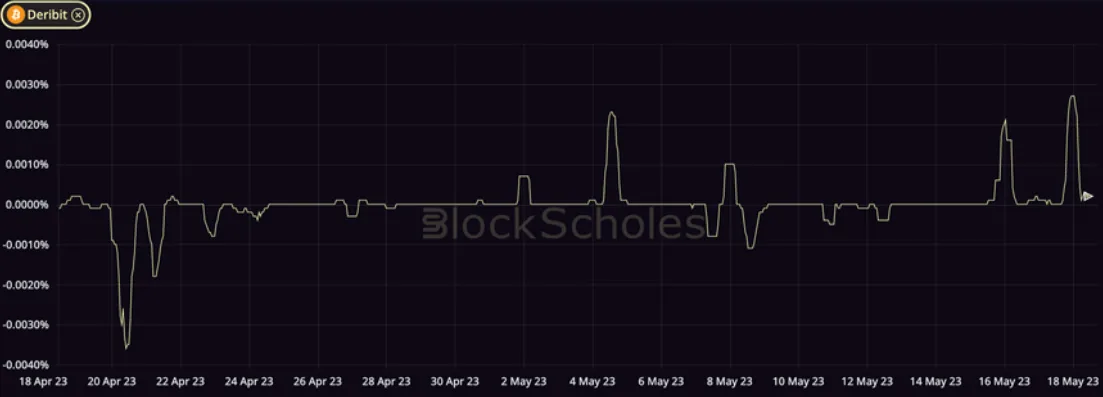 Deribit_Insights - Crypto Derivatives: Analytics Report – Week 20 - Image (7/20)