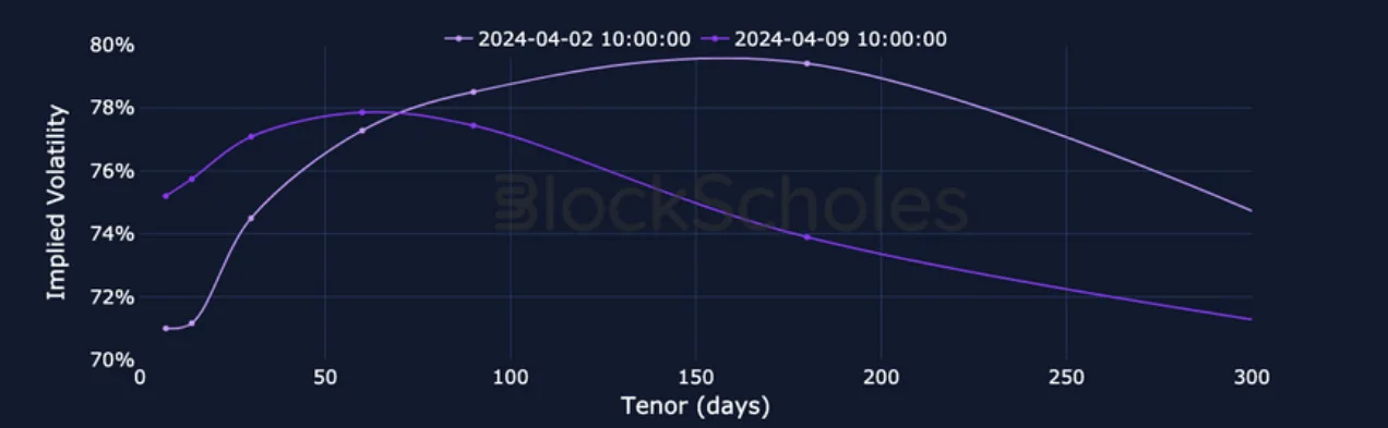 Deribit_Insights - Crypto Derivatives: Analytics Report – Week 15 - Image (11/21)