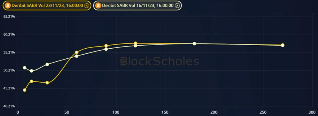 Deribit_Insights - Crypto Derivatives: Analytics Report – Week 47 - Image (9/19)