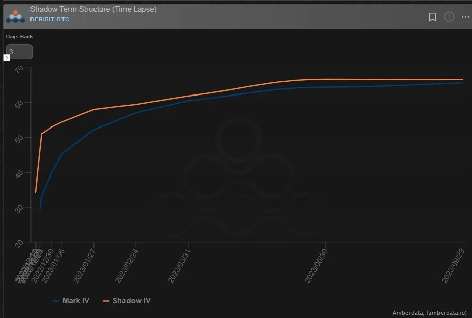 Deribit_Insights - Option Flow: Vol Buying via Call Spreads in BTC and ETH - Image (3/4)