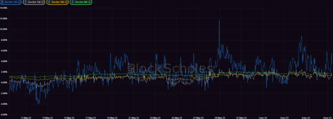 Deribit_Insights - Crypto Derivatives: Analytics Report – Week 23 - Image (6/20)