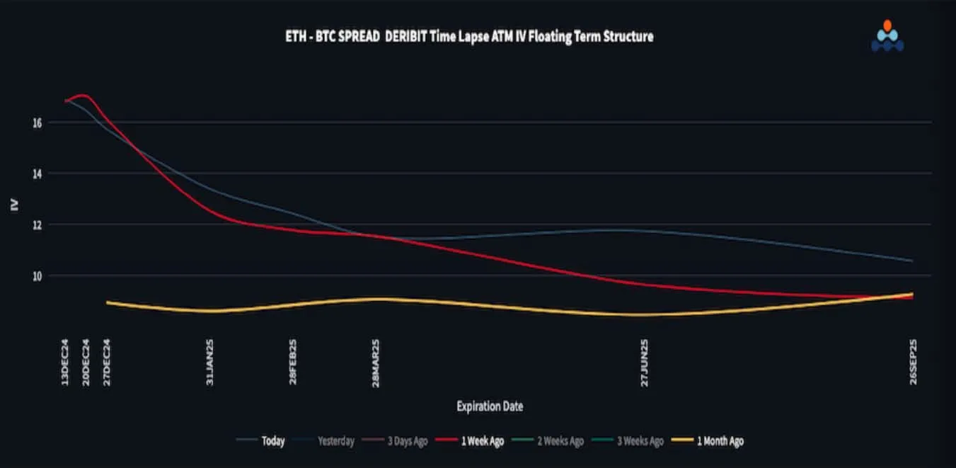 Deribit_Insights - Market Bets on Post-December Rally - Image (3/3)