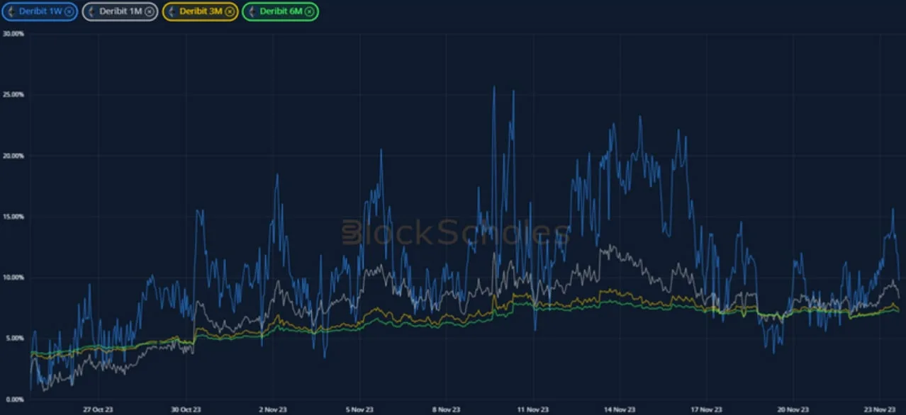 Deribit_Insights - Crypto Derivatives: Analytics Report – Week 47 - Image (6/19)