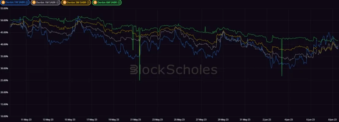 Deribit_Insights - Crypto Derivatives: Analytics Report – Week 23 - Image (10/20)