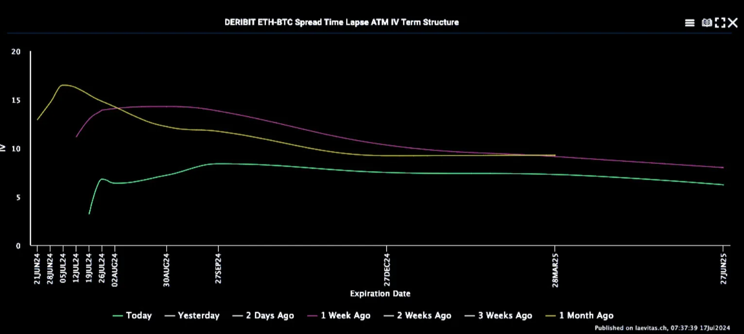 Deribit_Insights - Implied Vol Spikes on ‘Trump Effect’ - Image (3/5)