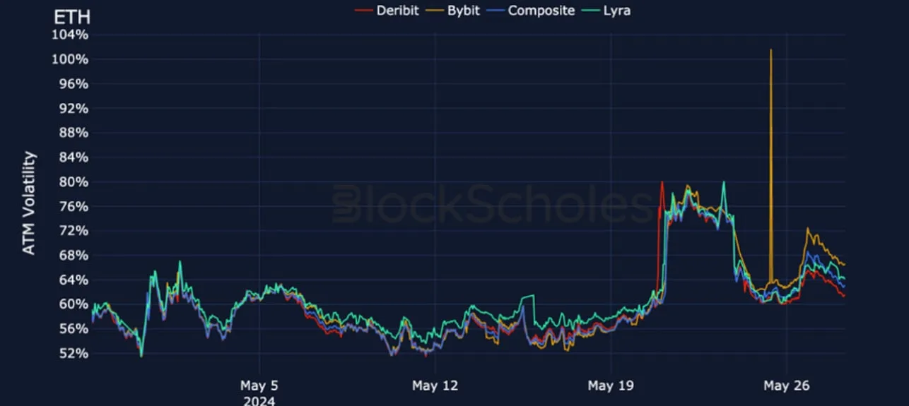 Deribit_Insights - Crypto Derivatives: Analytics Report – Week 22 - Image (15/25)