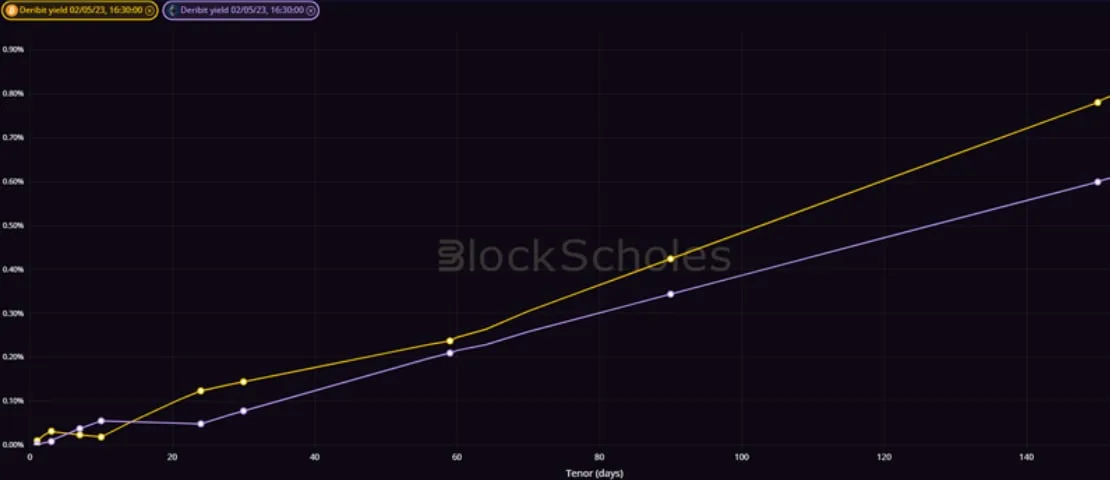 Deribit_Insights - Weekly Commentary: Different Rates - Image (3/3)