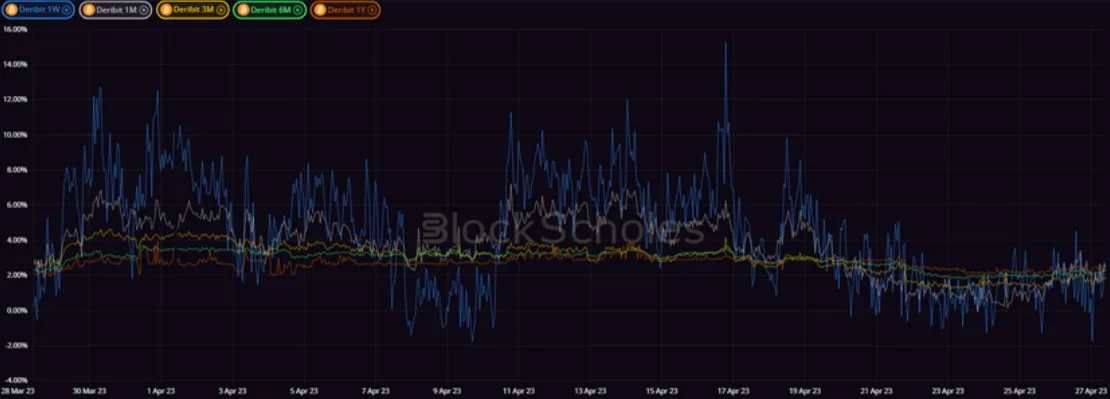 Deribit_Insights - Crypto Derivatives: Analytics Report – Week 17 - Image (5/20)