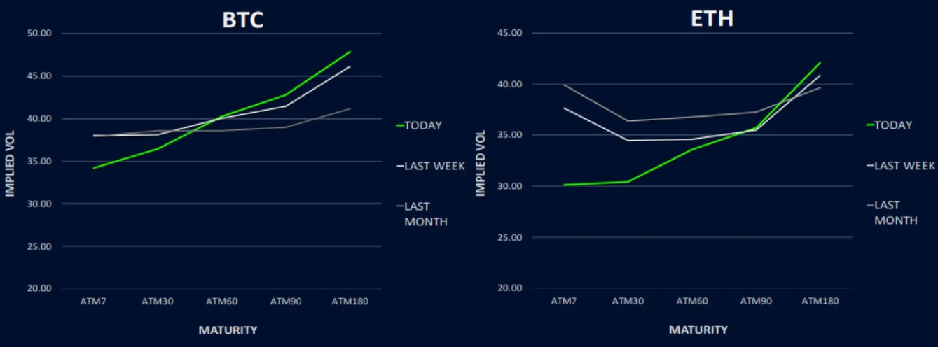 Deribit_Insights - Shift in BTC Options: Vega Preferred Over Gamma - Image (3/6)