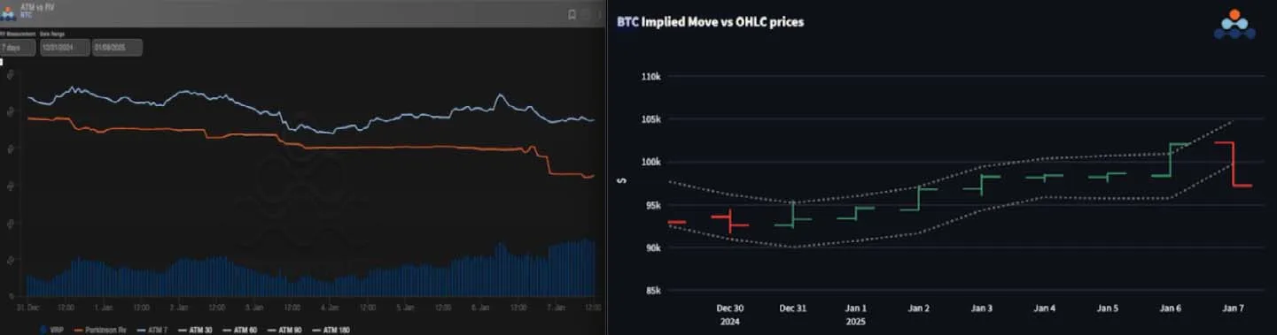 Deribit_Insights - Volatility Kicks Back In, $100k Rejected - Image (1/3)