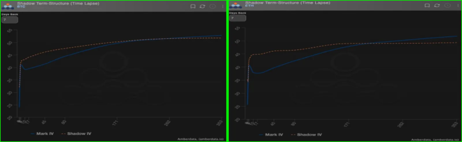 Deribit_Insights - Declining Implied Vol and Realized Vol As Ranges Respected - Image (3/6)