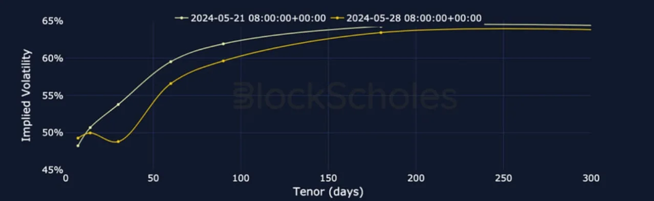 Deribit_Insights - Crypto Derivatives: Analytics Report – Week 22 - Image (8/25)