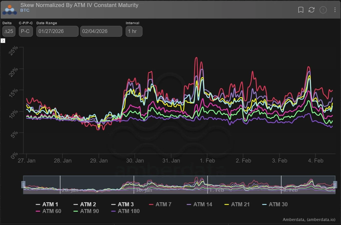 Deribit_Insights - Option Flow: Downside Hedging Deepens - Image (2/8)