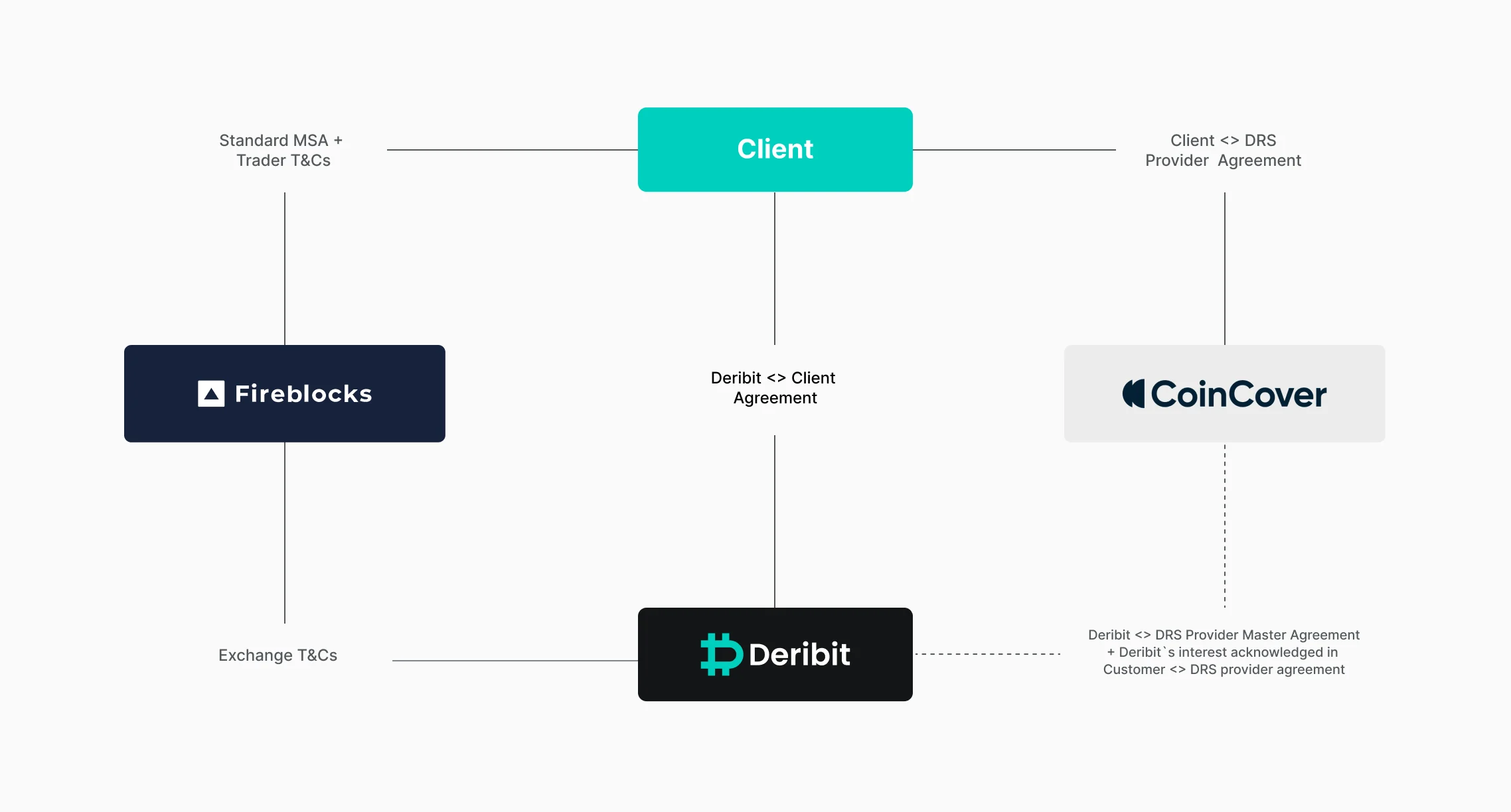 Deribit_Insights - Deribit integrates with Fireblocks to offer Off Exchange Settlement - Image (4/5)