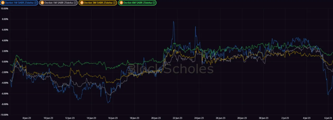 Deribit_Insights - Crypto Derivatives: Analytics Report – Week 27 - Image (11/20)