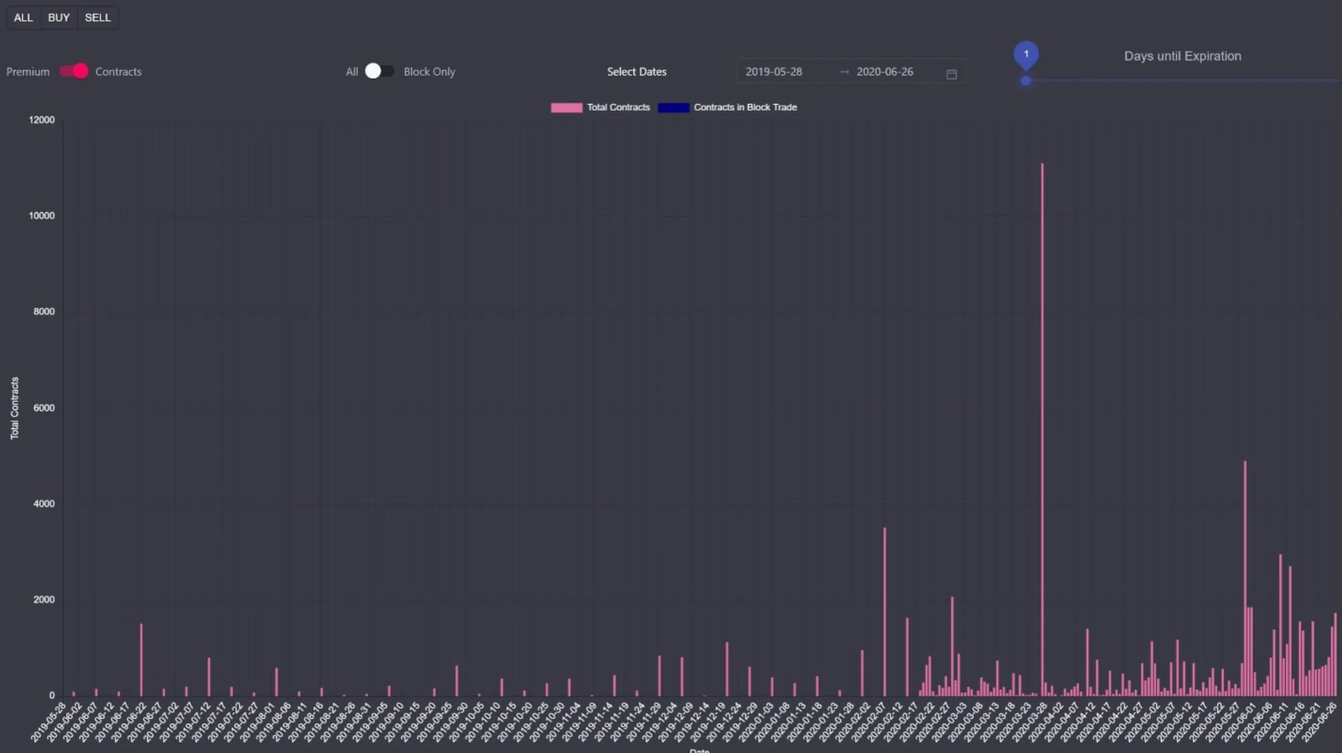 Deribit_Insights - Q2 Whale Sized OI Expiration: Gamma, Volume and Volatility - Image (6/8)