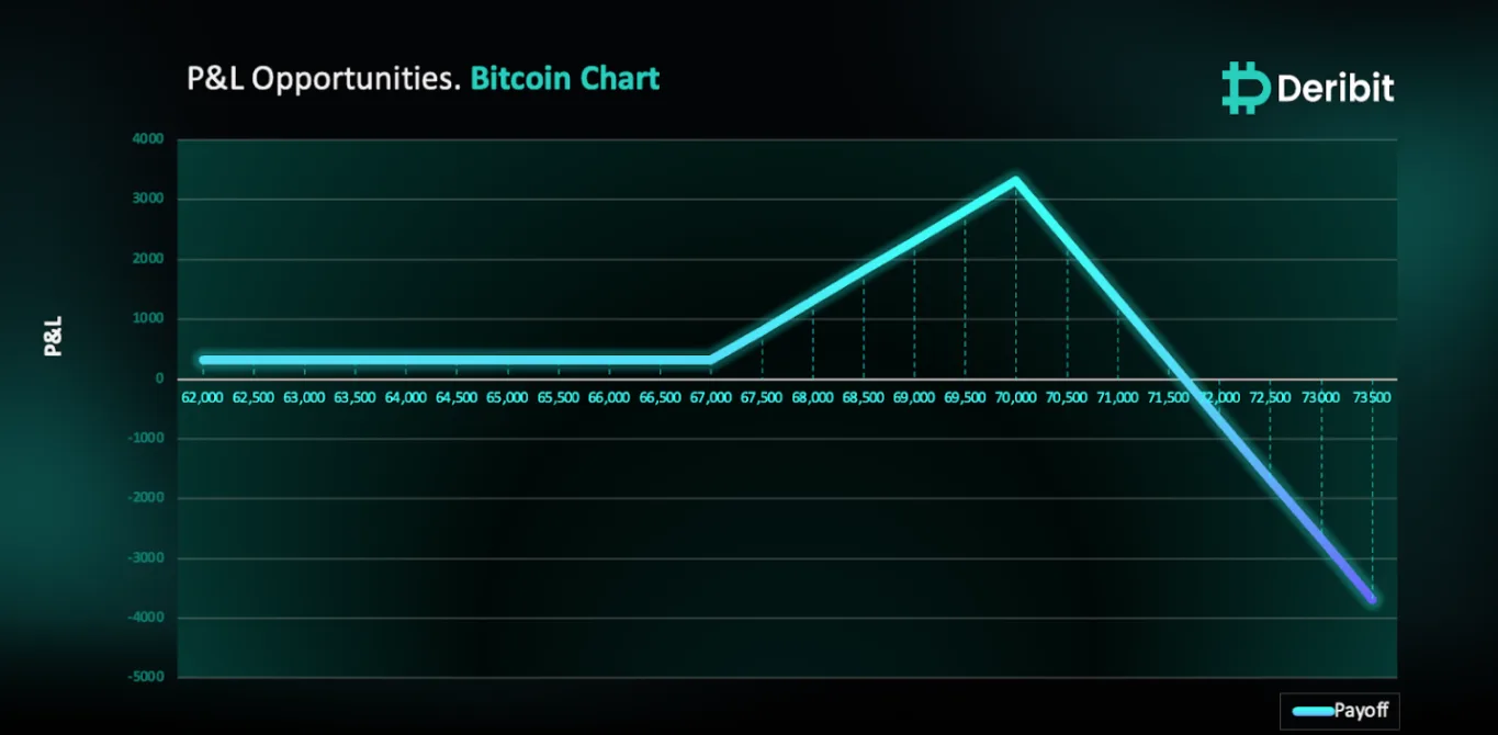 Deribit_Insights - Bitcoin’s Resistance Play: Call Ratio Strategy - Image (1/3)