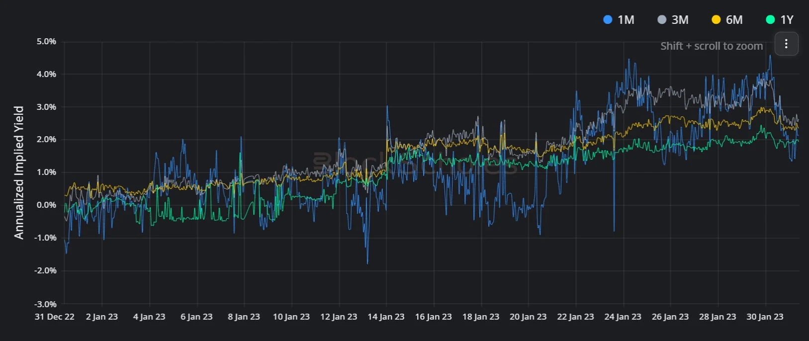 Deribit_Insights - Crypto Derivatives: Analytics Report – Week 5 - Image (2/14)