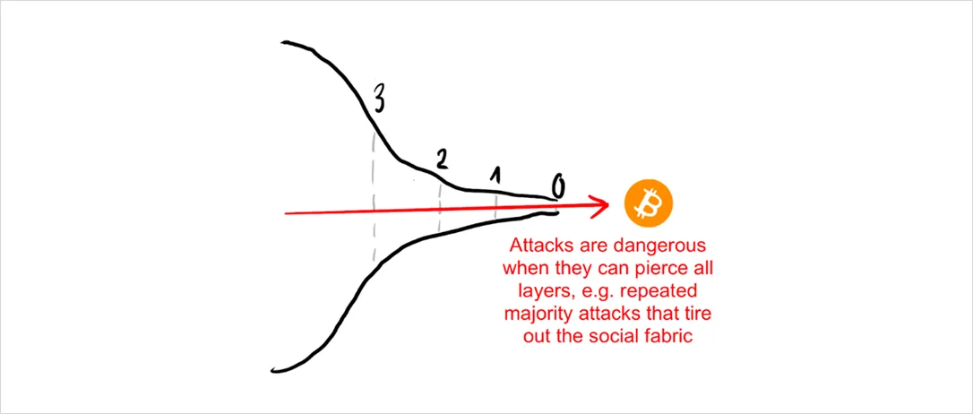 Deribit_Insights - The Onion Model of Blockchain Security – Part 1 - Image (8/8)