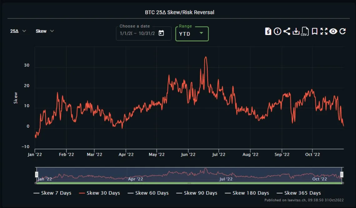 Deribit_Insights - Vol Commentary – Week 44, 2022 - Image (2/2)