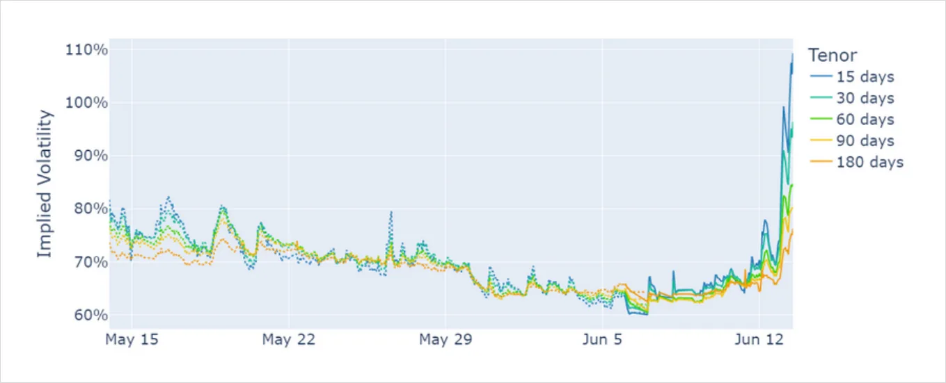 Deribit_Insights - BTC Derivatives: Analytics Report – Week 24 - Image (4/8)