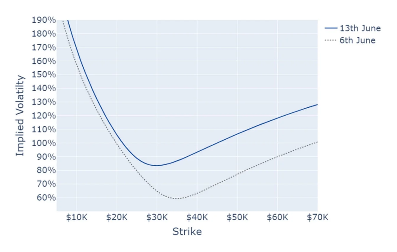 Deribit_Insights - BTC Derivatives: Analytics Report – Week 24 - Image (8/8)