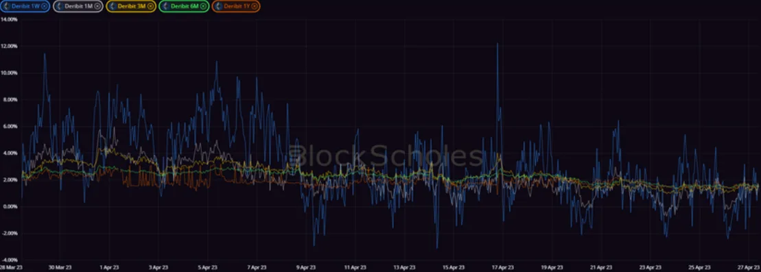Deribit_Insights - Crypto Derivatives: Analytics Report – Week 17 - Image (6/20)