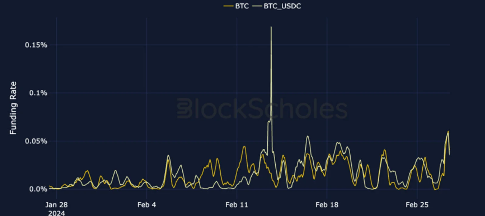Deribit_Insights - Crypto Derivatives: Analytics Report – Week 9 - Image (6/19)